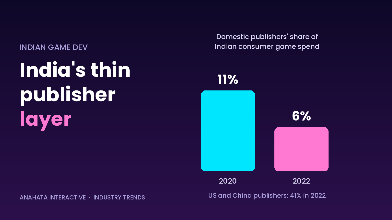 Bar chart: domestic publishers' share of Indian consumer game spending fell from 11% in 2020 to 6% in 2022, while US and China publishers took 41%