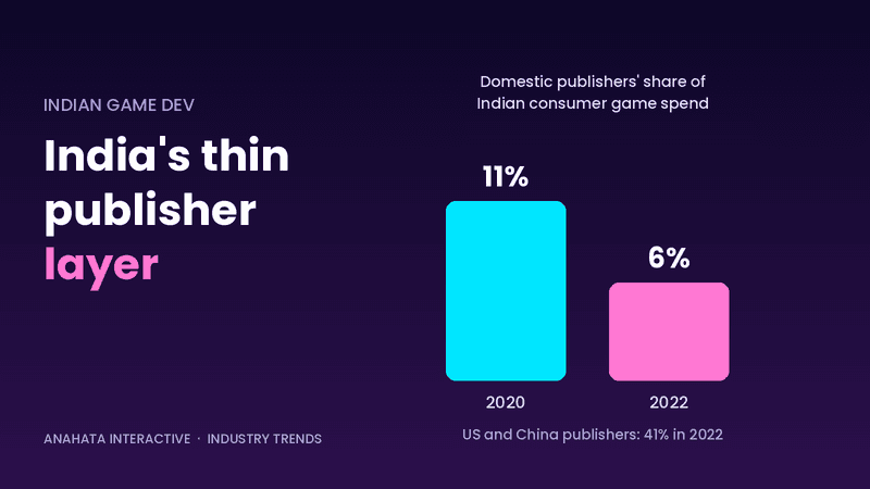 Bar chart: domestic publishers' share of Indian consumer game spending fell from 11% in 2020 to 6% in 2022, while US and China publishers took 41%