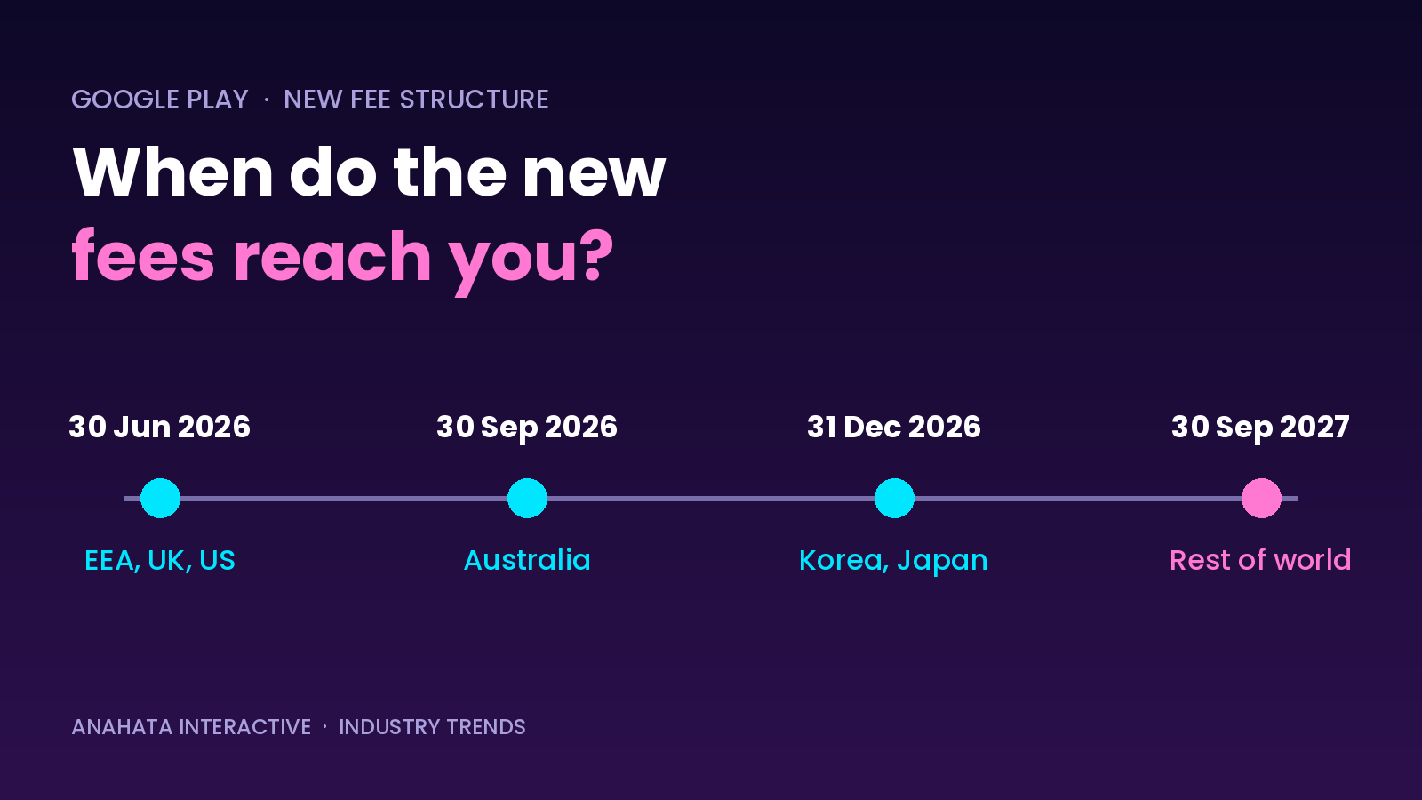 Timeline of Google Play's new fee rollout: EEA, UK and US by June 2026, Australia by September 2026, Korea and Japan by December 2026, rest of world by September 2027