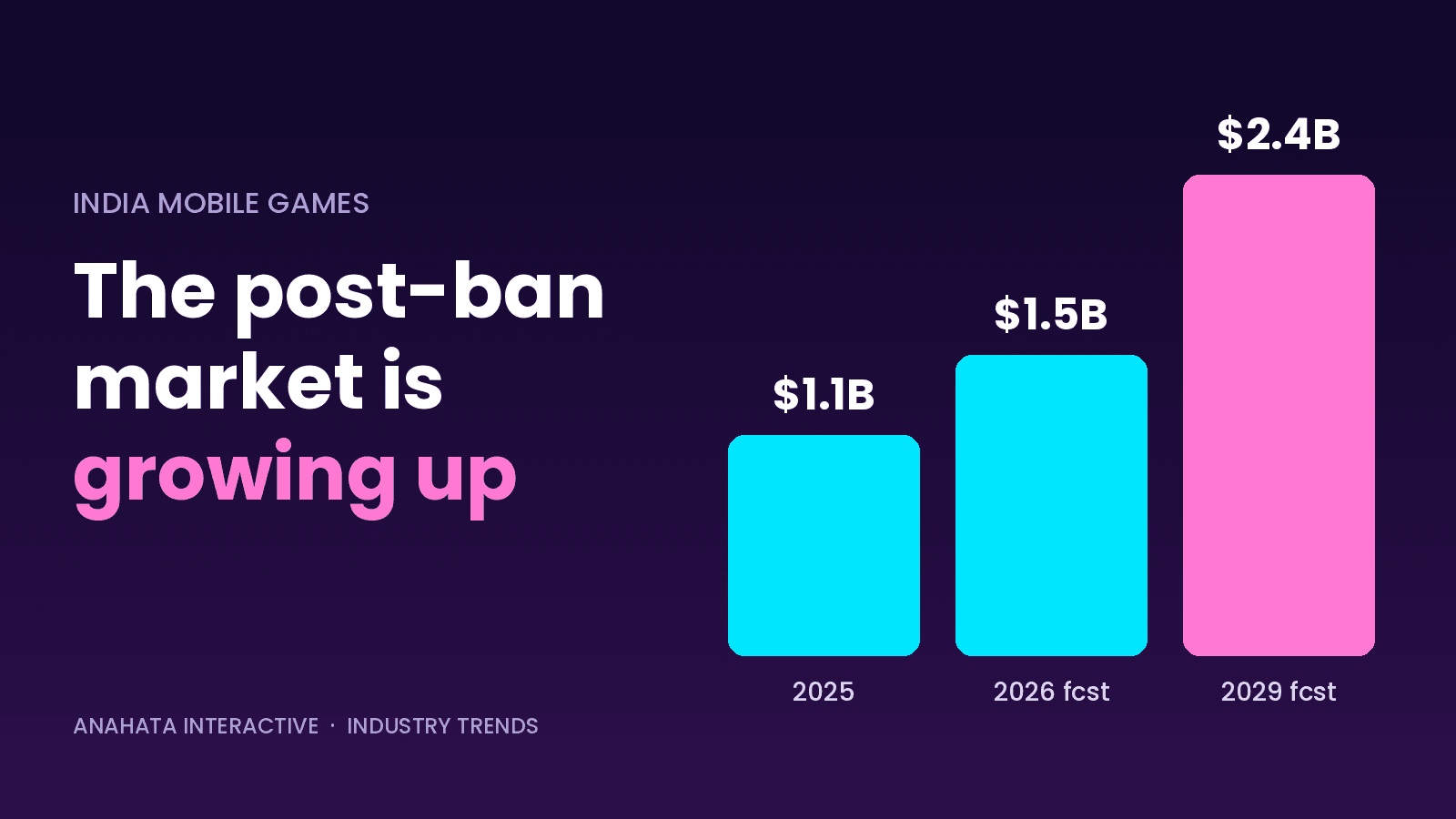 Bar chart: India mobile games market of $1.1B in 2025, $1.5B forecast for 2026 and $2.4B forecast for 2029