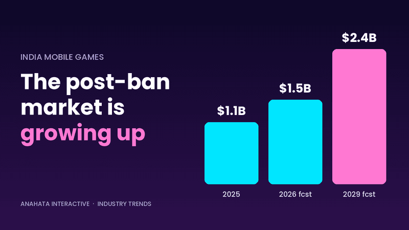 Bar chart: India mobile games market of $1.1B in 2025, $1.5B forecast for 2026 and $2.4B forecast for 2029